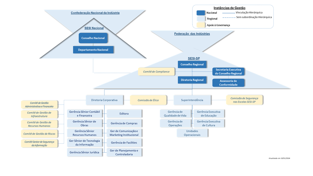 Diagrama de Governança do Sesi-SP