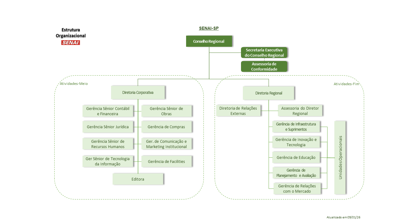 Organograma do Senai-SP