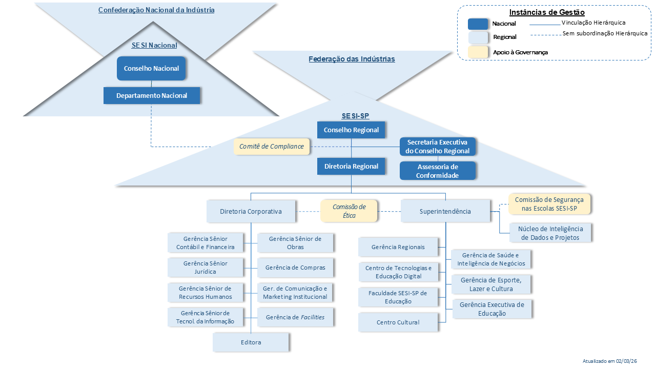 Diagrama de Governança do Sesi-SP