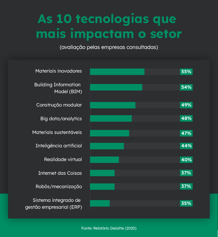 LISTA DAS 10 TECNOLOGIAS QUE MAIS IMPACTAM O SETOR DA CONSTRUÇÃO CIVIL