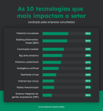 LISTA DAS 10 TECNOLOGIAS QUE MAIS IMPACTAM O SETOR DA CONSTRUÇÃO CIVIL