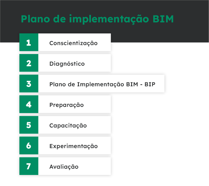 Plano de implementacao BIM