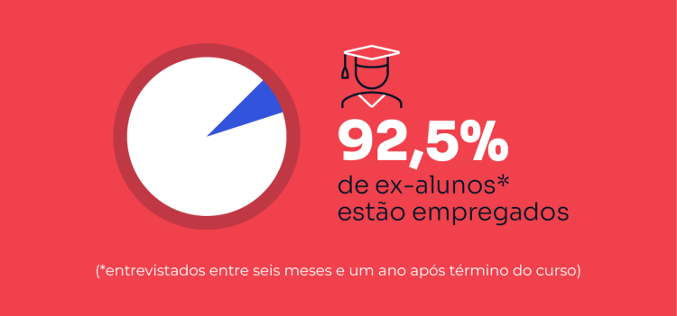 Infográfico 92,5% de ex-alunos estão empregados 